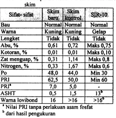 Tabel 4. Penampakan visual dan sifat teknis karet 