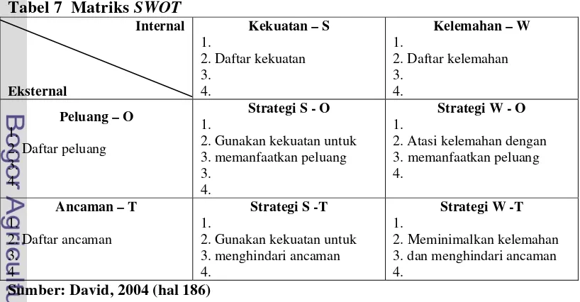 Tabel 7  Matriks SWOT 