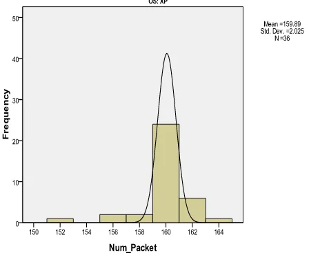 Figure 3 shows the sample of packet captured plotted in a line graph. This line represented the total number of 