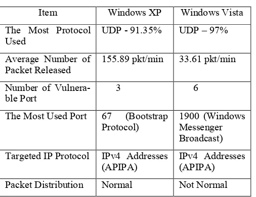 TABLE V: Comparison between Windows XP and Windows Vista 