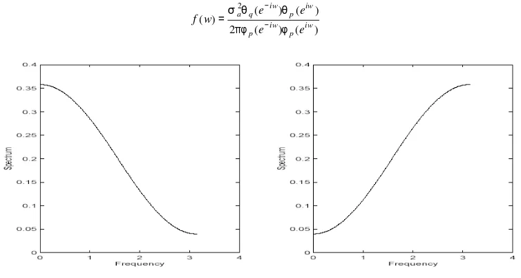 Figure 1:  Plots of the spectrum of MA(1) processes (0 = 0.5 for the left figure and 0 = - 0.5   for the right figure) – Simulated Data 