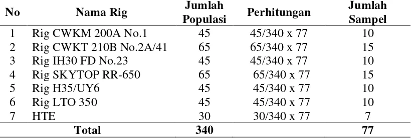 Tabel 3.1. Jumlah Karyawan pada Setiap Rig di PT PDSI Rantau Aceh 