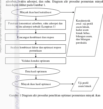 Gambar 1 Diagram alir prosedur penelitian optimasi pemurnian minyak ikan 