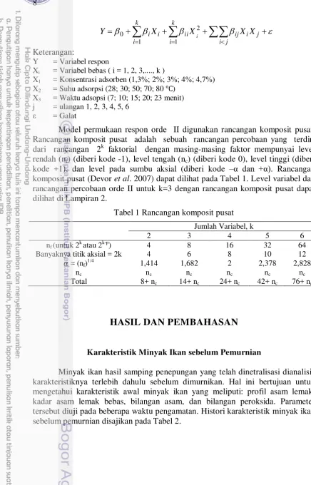 Tabel 1 Rancangan komposit pusat 