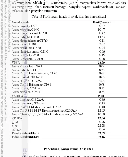 Tabel 3 Profil asam lemak minyak ikan hasil netralisasi 