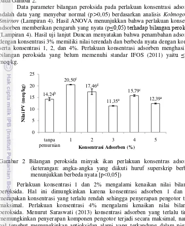 Gambar 2 Bilangan peroksida minyak ikan perlakuan konsentras adsorben 