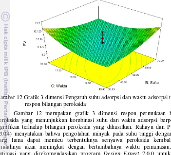 Gambar 12 Grafik 3 dimensi Pengaruh suhu adsorpsi dan waktu adsorpsi terhadap 