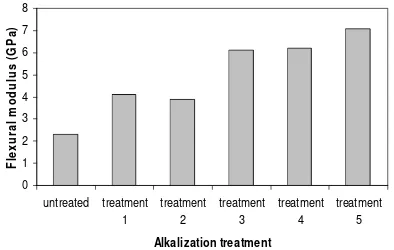 Figure 5: Tensile strength of alkalized treatment and untreated kenaf fiber composites        