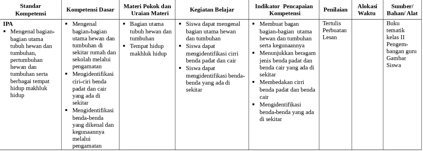 sekitar rumah dansekolah melalui makhluk hidupmengidentifikasi cirri benda padat dan cair Menunjukkan beragamjenis benda padat dan Gambar Siswa 