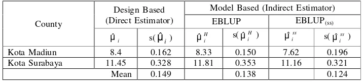Table 1 reports the design based and model based estimates. The design based estimates is direct 