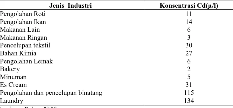 Tabel 2.2. Kandungan Kadmium dalam Berbagai Jenis Air Buangan  