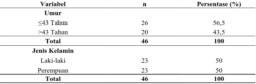Tabel 4.1 Distribusi Responden Berdasarkan Variabel Umur dan Jenis  Kelamin Responden di Kabupaten Musi Rawas Tahun 2014  