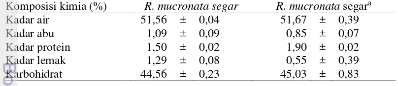 Tabel 2 Komposisi kimia buah bakau hitam (Rhizophora mucronata) 