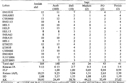 Tabel I. Jumlah Aiel Masing-Masing Lokus Mikrosatelit pada Sapi Aceh, Bali, Madura, PO, dan Pesisir 