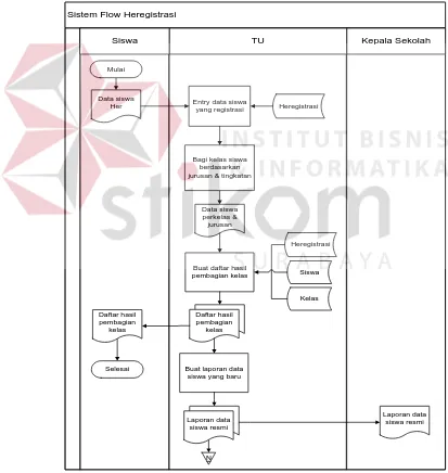 Gambar 4.2 Sistem Flow Heregistrasi 