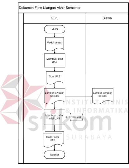 Gambar 4.6 Sistem Flow UAS 