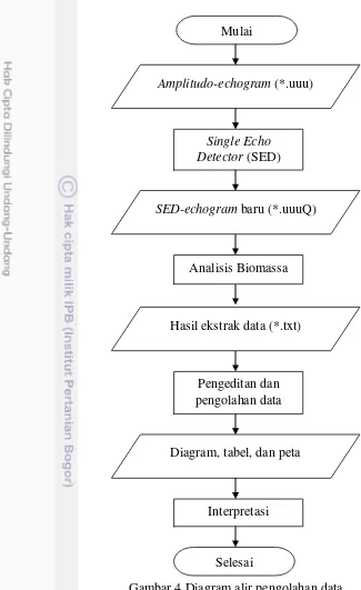 Gambar 4 Diagram alir pengolahan data 