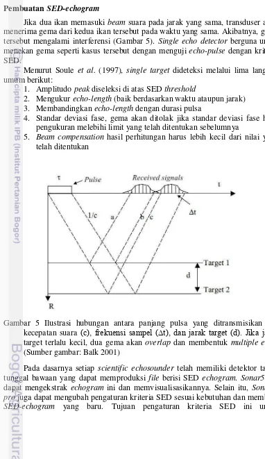Gambar 5 Ilustrasi hubungan antara panjang pulsa yang ditransmisikan ( ), 