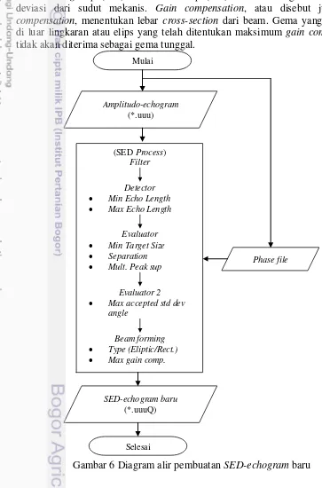 Gambar 6 Diagram alir pembuatan SED-echogram baru  
