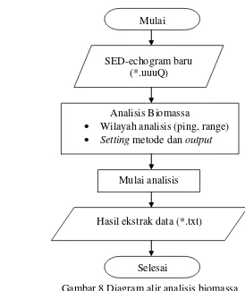 Gambar 8 Diagram alir analisis biomassa 