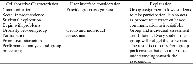Table 4. The Implementation of Collaborative Characteristic in the Interface 