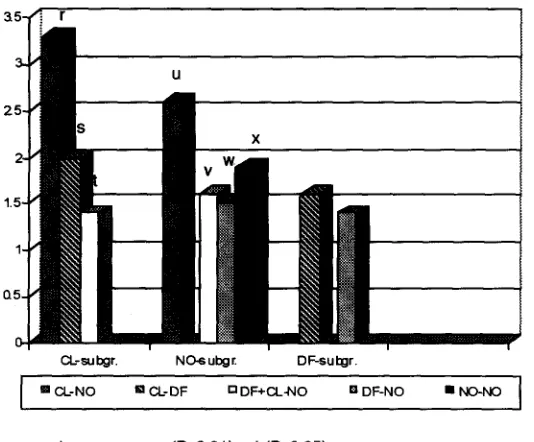 Figure 4. Blastocyst rate among the subgroups. 