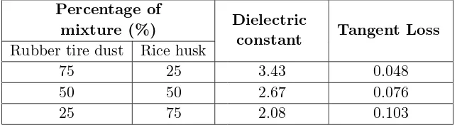 Figure 11. The dielectric constant, εr of diﬀerent ratios of rubbertire dust and rice husk for the pyramidal microwave absorber.