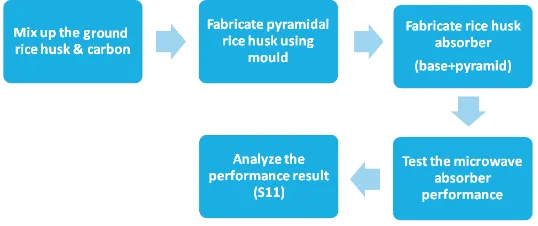 Figure 3.Development of rubber tire dust-rice husk pyramidalmicrowave absorber.
