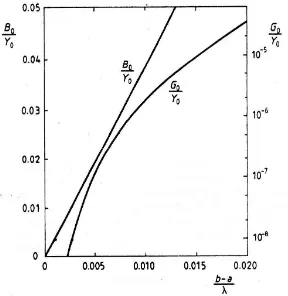 Figure 7. Equivalent circuit for the open-ended coaxial sensor.