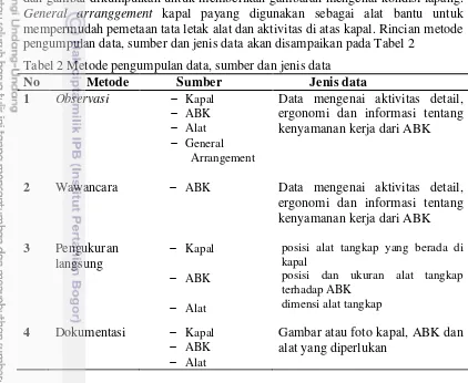 Tabel 2 Metode pengumpulan data, sumber dan jenis data 