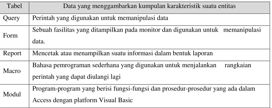 Tabel Data yang menggambarkan kumpulan karakteristik suatu entitas 