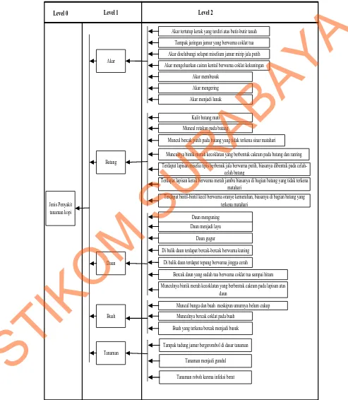 Gambar 3.2 Block Diagram Diagnosis Penyakit Pada Tanaman Kopi 