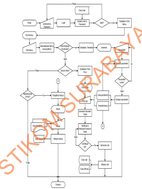 Gambar 3.5 Diagram Alir Sistem Untuk Pakar 