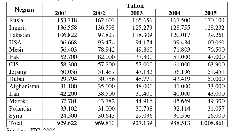 Tabel 8. Volume Impor untuk Konsumsi Berdasarkan Negara Konsumen Utama (Ton) Tahun 2004 – 2005 