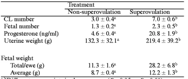 Fig. 1. Average serum progesterone concentration in the non-superovulated (nsuperovulated (=9) (♦) and n=4) (+) ewes sacrificed at week 7, and non-superovulated (n=3) () and superovulated (n=5) (▪) ewes sacrificed at week 15 of pregnancy (P<0.01)