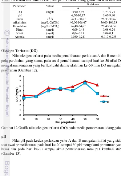 Gambar 12 Grafik nilai oksigen terlarut (DO) pada media pembesaran udang galah. 
