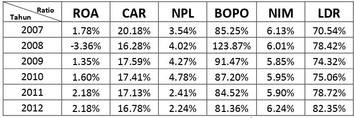 Tabel 1.2 Rata - Rata Ratio ROA, CAR, NPL, BOPO,NIM, LDR Bank Umum yang tercatat di BEI Periode 2007 sampai dengan 2012 
