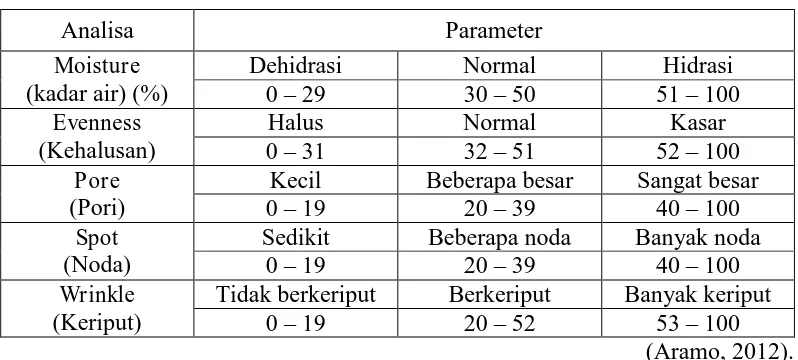 Tabel 2.1 Parameter hasil pengukuran dengan skin analyzer 