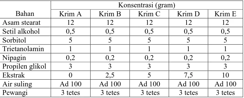 Tabel 3.1 Komposisi bahan dalam krim  