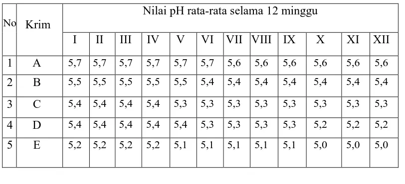 Tabel 4.2 Data pengukuran pH sediaan krim anti-aging ekstrak kulit buah delima   setelah penyimpanan selama 12 minggu 