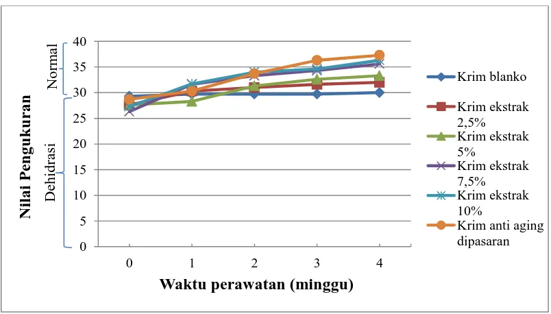 Gambar 4.1 Grafik hasil pengukuran kadar air (Moisture) pada kulit mulai kondisi awal dan setelah perawatan selama 4 minggu 