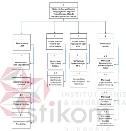 Gambar 3.6 Diagram Berjenjang Sistem Informasi Seleksi Pengangkatan Pegawai Tetap Dengan Metode Perbandingan Eksponensial 