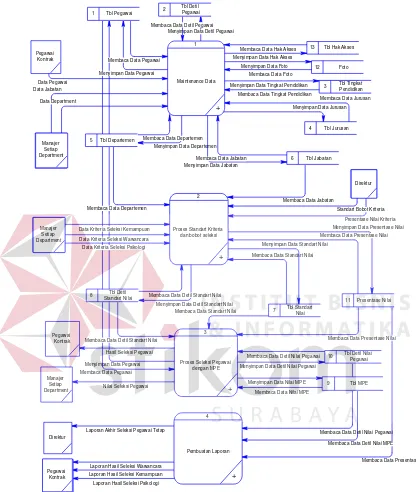 Gambar 3.7 DFD Level 0 Sistem Informasi Seleksi Pengangkatan Pegawai Tetap dengan MPE 