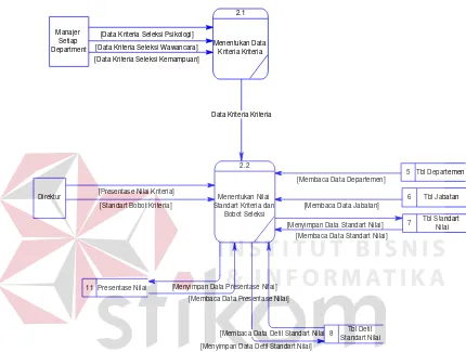 Gambar 3.9 DFD Level 1 proses standar kriteria dan bobot seleksi 