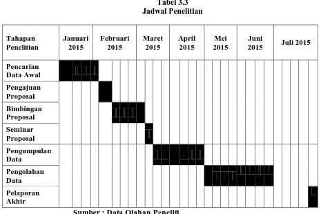 Tabel 3.3  Jadwal Penelitian