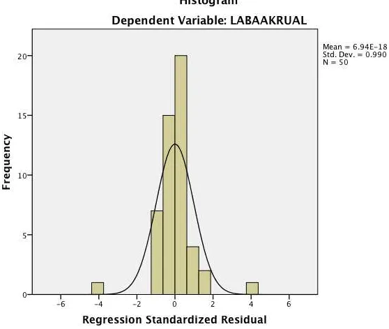 Gambar Grafik Histogram (Data Asli)  Berdasarkan gambar 4.1 terlihat bahwa pola distribusi normal, akan tetapi 