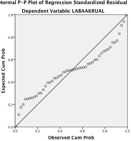 Gambar 4.2 Normal Probability Plot (Data Asli)  