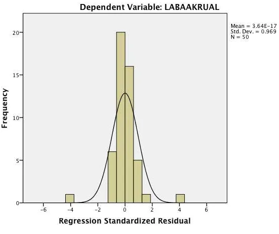 Gambar Grafik Histogram (Data Asli)  Berdasarkan gambar 4.4 terlihat bahwa pola distribusi normal, akan tetapi 