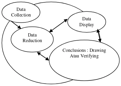 Gambar analisis data interactive model 