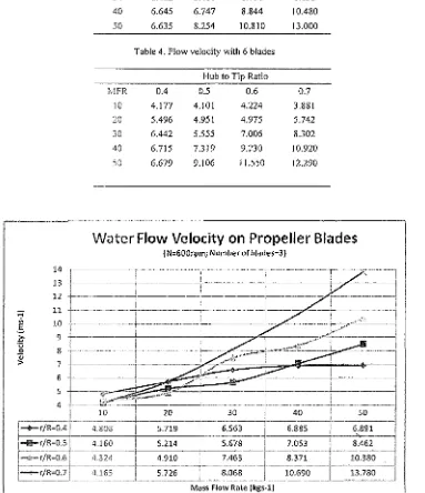 Table 4. Flow velocity with 6 blades 